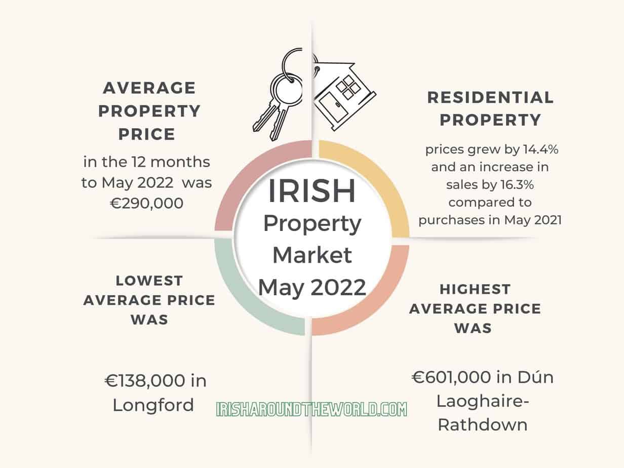 Irish Property Prices May 2022 Stats Irish Around The World