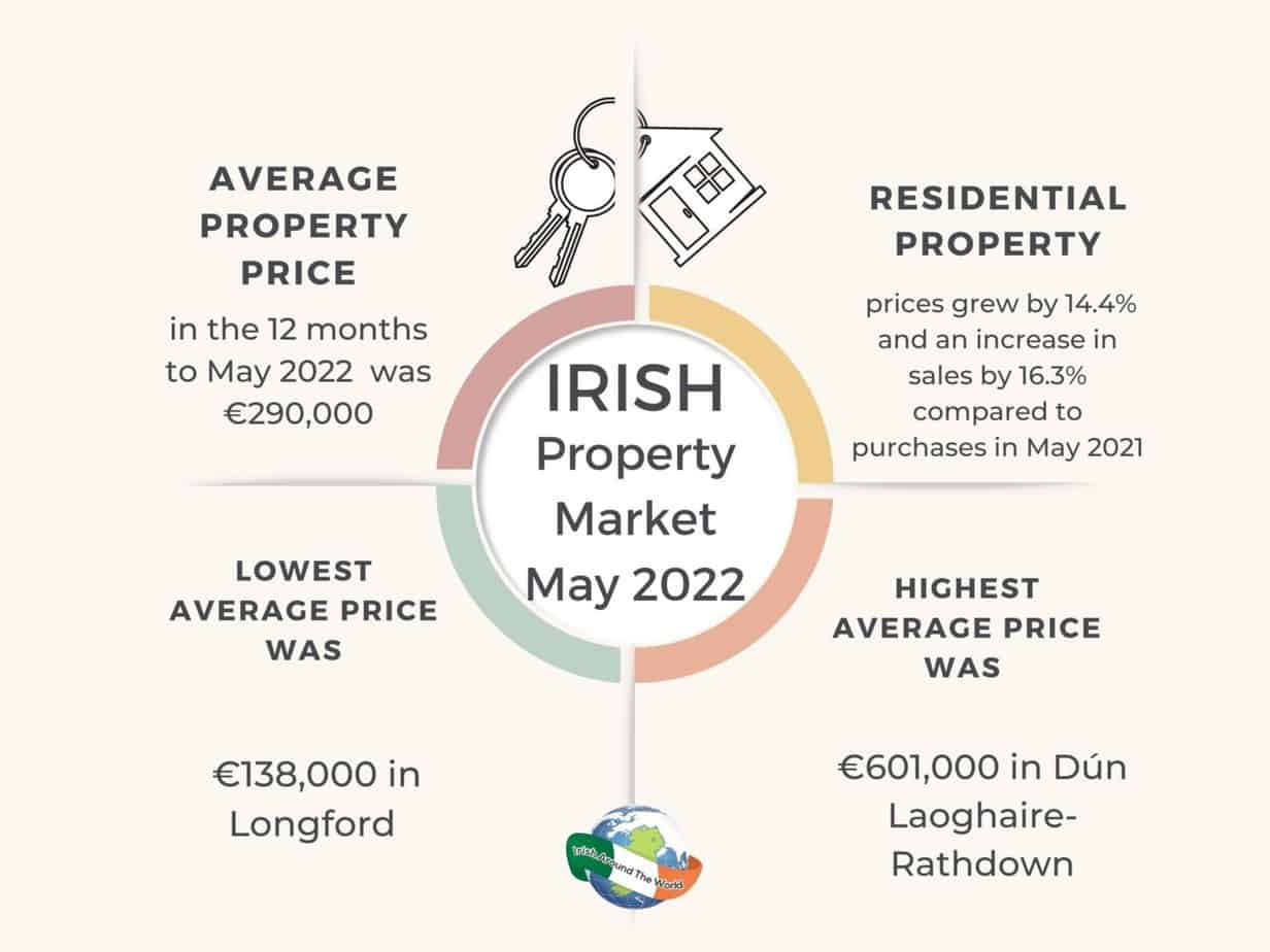 Irish Property Prices Grew By 14.4 In The Year To May (CSO Report)