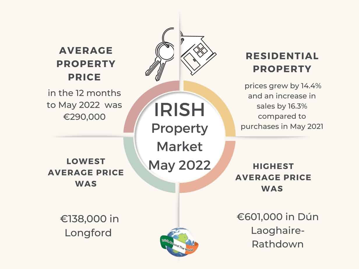 Irish Property prices May 2022