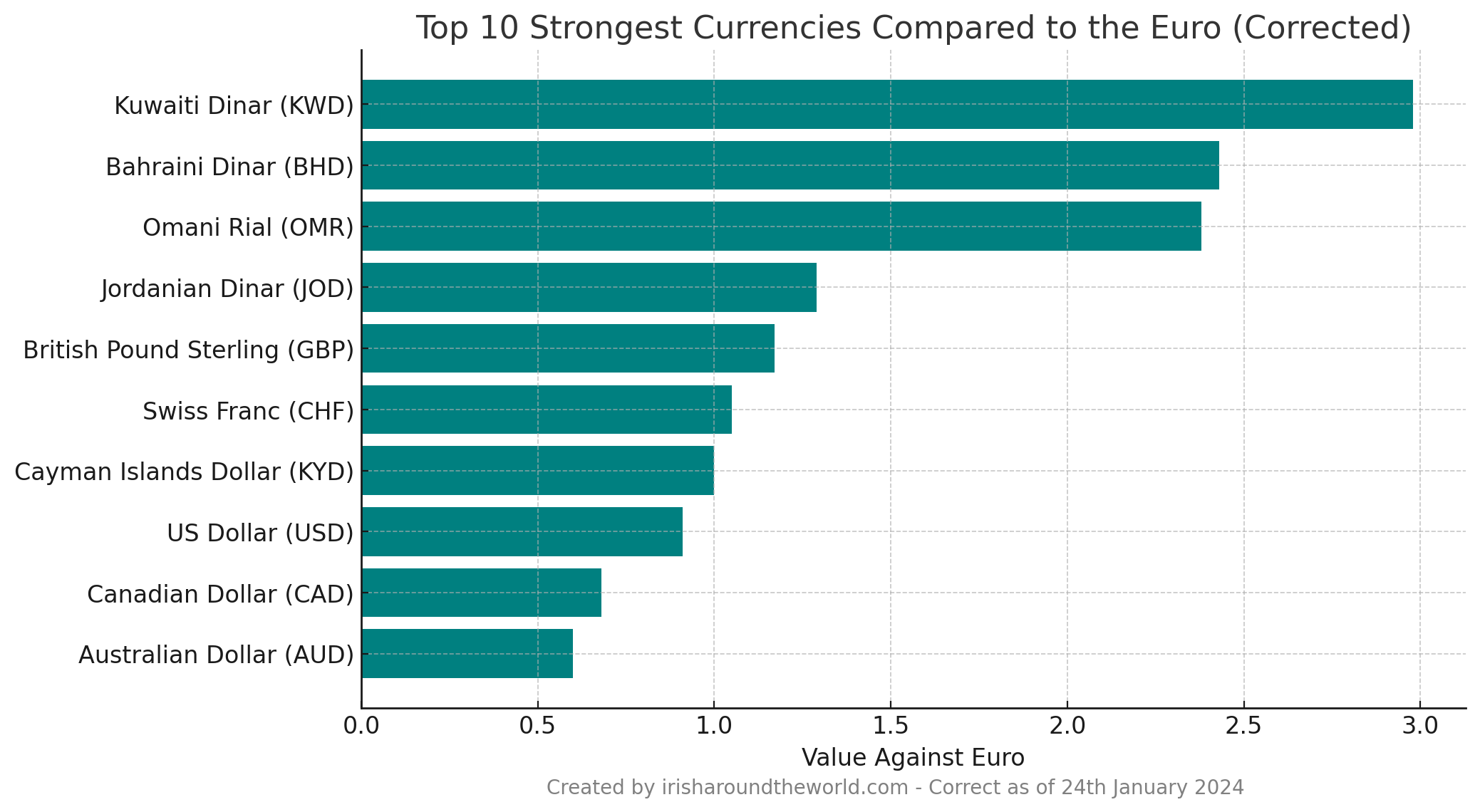 top 10 strongest currencies to the euro