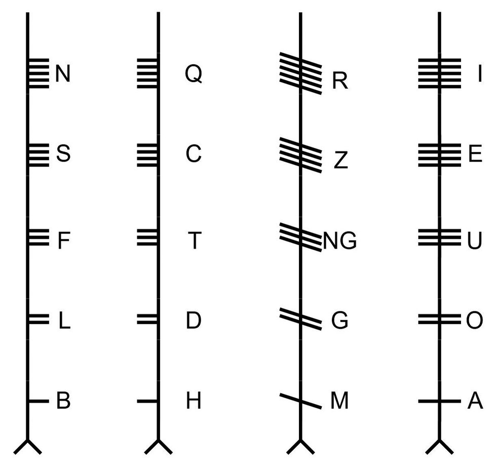 Ogham alphabet chart: four vertical stemlines showing the B, H, M and A groups, each letter made of one to five strokes, labelled with its Roman letter